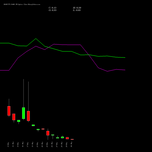 MARUTI 11400 PE PUT indicators chart analysis Maruti Suzuki India Limited options price chart strike 11400 PUT