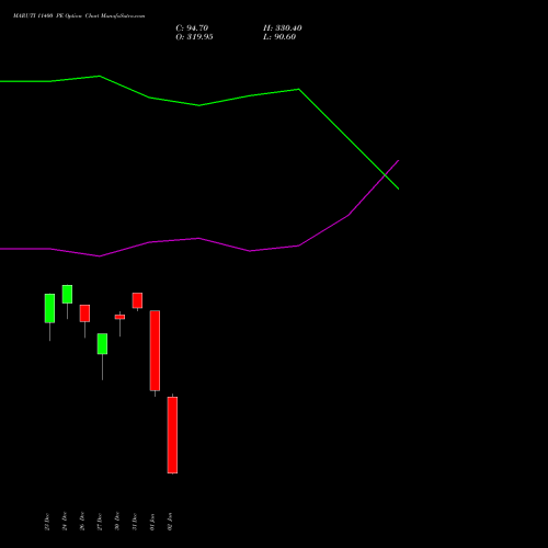 MARUTI 11400 PE PUT indicators chart analysis Maruti Suzuki India Limited options price chart strike 11400 PUT