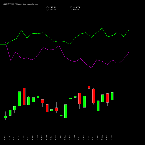 MARUTI 11500 PE PUT indicators chart analysis Maruti Suzuki India Limited options price chart strike 11500 PUT