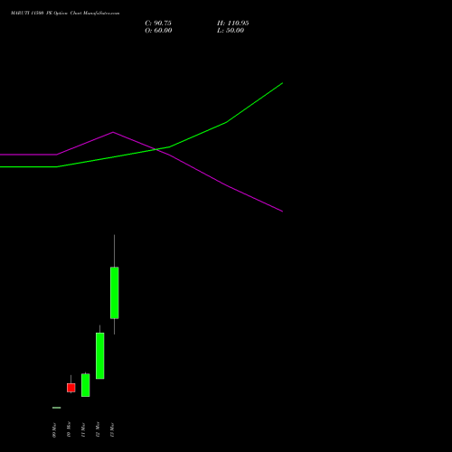 MARUTI 11500 PE (PUT) 30 March 2026 options price chart analysis Maruti Suzuki India Limited 