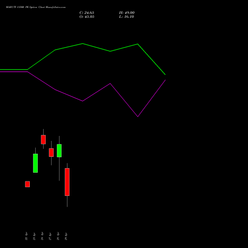 MARUTI 11500 PE (PUT) 26 May 2026 options price chart analysis Maruti Suzuki India Limited 