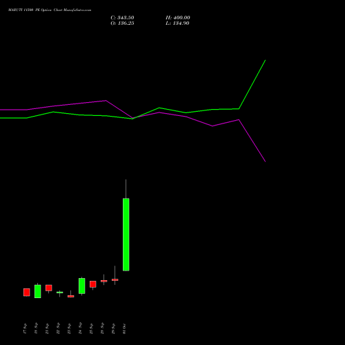 MARUTI 11500 PE (PUT) 27 October 2026 options price chart analysis Maruti Suzuki India Limited 