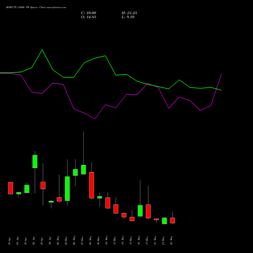 MARUTI 11600 PE PUT indicators chart analysis Maruti Suzuki India Limited options price chart strike 11600 PUT