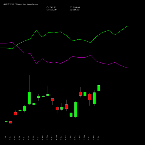 MARUTI 11600 PE PUT indicators chart analysis Maruti Suzuki India Limited options price chart strike 11600 PUT