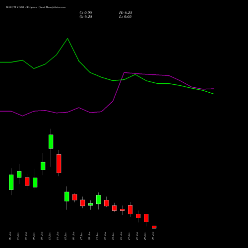 MARUTI 11600 PE PUT indicators chart analysis Maruti Suzuki India Limited options price chart strike 11600 PUT