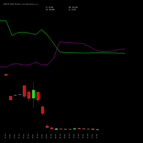 MARUTI 11600 PE PUT indicators chart analysis Maruti Suzuki India Limited options price chart strike 11600 PUT