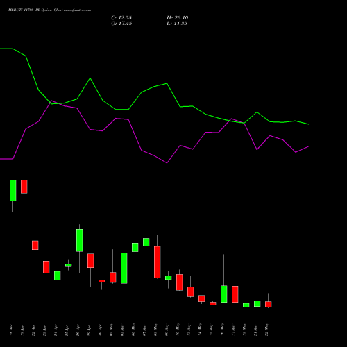 MARUTI 11700 PE PUT indicators chart analysis Maruti Suzuki India Limited options price chart strike 11700 PUT