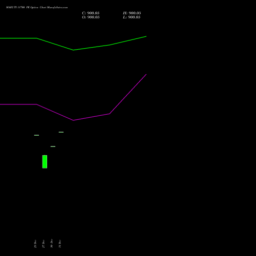 MARUTI 11700 PE PUT indicators chart analysis Maruti Suzuki India Limited options price chart strike 11700 PUT