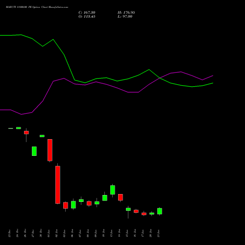 MARUTI 11800.00 PE PUT indicators chart analysis Maruti Suzuki India Limited options price chart strike 11800.00 PUT