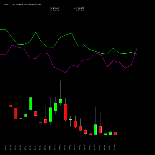MARUTI 11800 PE PUT indicators chart analysis Maruti Suzuki India Limited options price chart strike 11800 PUT