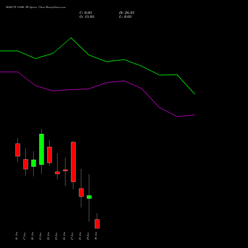 MARUTI 11800 PE PUT indicators chart analysis Maruti Suzuki India Limited options price chart strike 11800 PUT