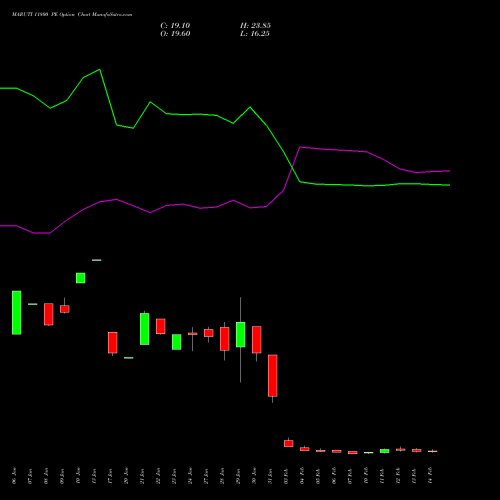 MARUTI 11800 PE PUT indicators chart analysis Maruti Suzuki India Limited options price chart strike 11800 PUT