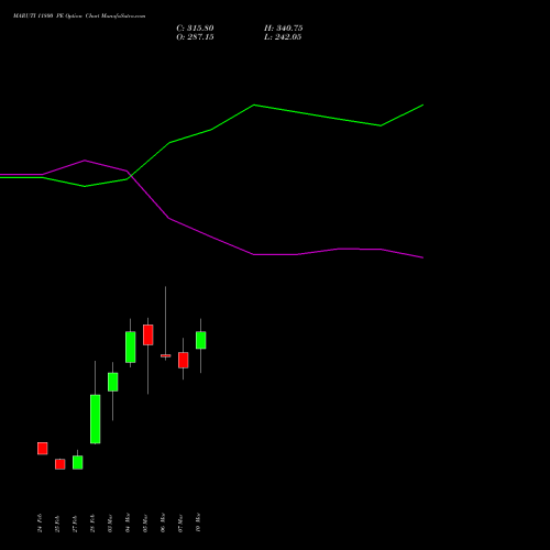 MARUTI 11800 PE PUT indicators chart analysis Maruti Suzuki India Limited options price chart strike 11800 PUT