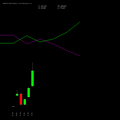 MARUTI 11800 PE (PUT) 30 March 2026 options price chart analysis Maruti Suzuki India Limited 