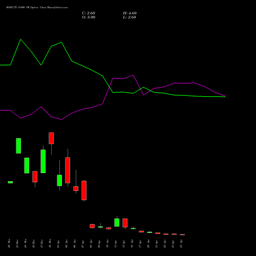 MARUTI 11800 PE (PUT) 28 April 2026 options price chart analysis Maruti Suzuki India Limited 