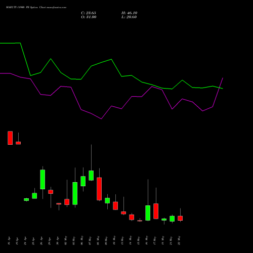 MARUTI 11900 PE PUT indicators chart analysis Maruti Suzuki India Limited options price chart strike 11900 PUT