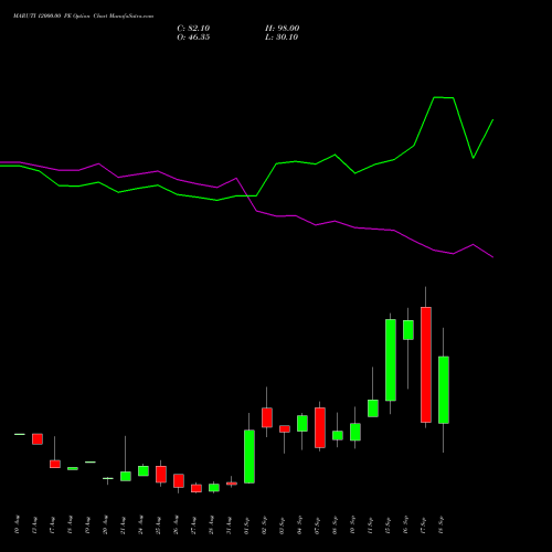 MARUTI 12000.00 PE (PUT) 29 September 2026 options price chart analysis Maruti Suzuki India Limited 