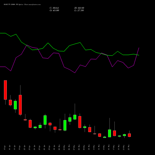 MARUTI 12000 PE PUT indicators chart analysis Maruti Suzuki India Limited options price chart strike 12000 PUT