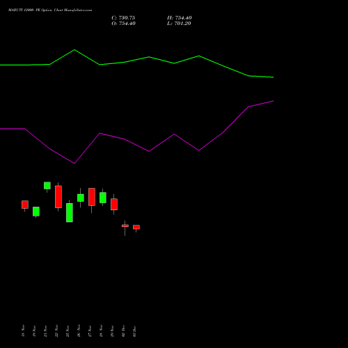 MARUTI 12000 PE PUT indicators chart analysis Maruti Suzuki India Limited options price chart strike 12000 PUT