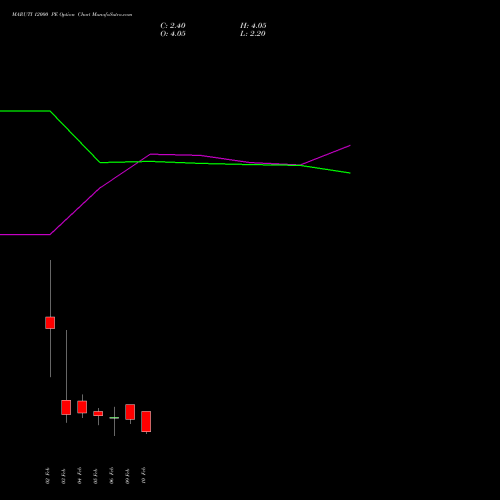 MARUTI 12000 PE (PUT) 24 February 2026 options price chart analysis Maruti Suzuki India Limited 