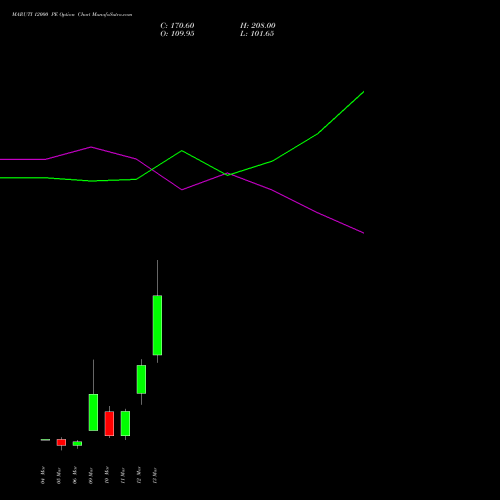 MARUTI 12000 PE (PUT) 30 March 2026 options price chart analysis Maruti Suzuki India Limited 