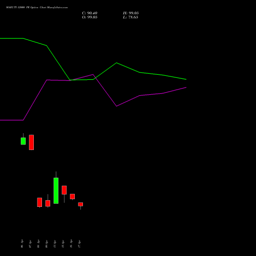 MARUTI 12000 PE (PUT) 26 May 2026 options price chart analysis Maruti Suzuki India Limited 