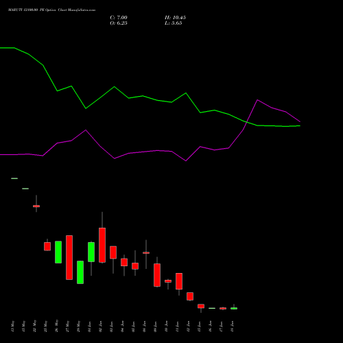 MARUTI 12100.00 PE (PUT) 30 June 2026 options price chart analysis Maruti Suzuki India Limited 