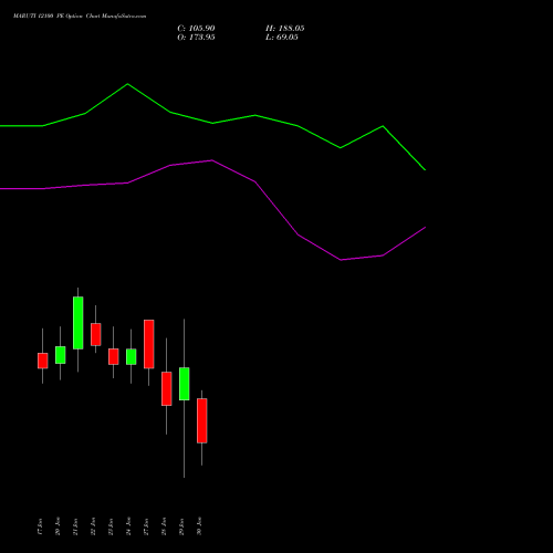 MARUTI 12100 PE PUT indicators chart analysis Maruti Suzuki India Limited options price chart strike 12100 PUT