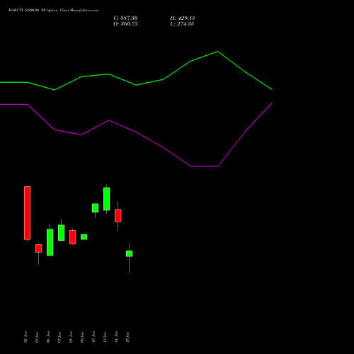 MARUTI 12200.00 PE PUT indicators chart analysis Maruti Suzuki India Limited options price chart strike 12200.00 PUT