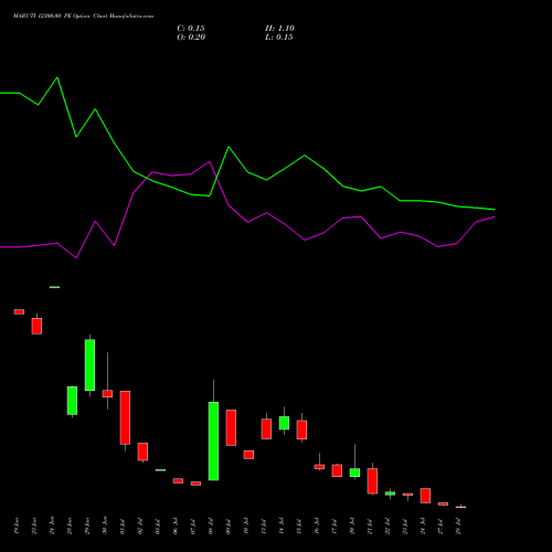 MARUTI 12300.00 PE (PUT) 28 July 2026 options price chart analysis Maruti Suzuki India Limited 