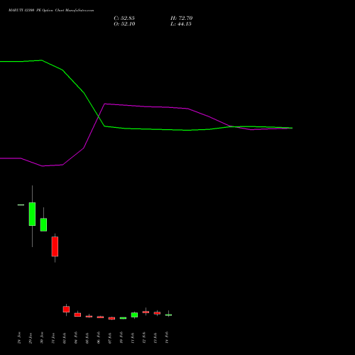 MARUTI 12300 PE PUT indicators chart analysis Maruti Suzuki India Limited options price chart strike 12300 PUT