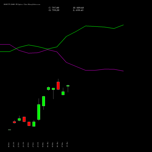 MARUTI 12400 PE PUT indicators chart analysis Maruti Suzuki India Limited options price chart strike 12400 PUT