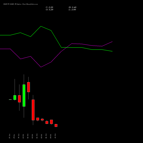 MARUTI 12400 PE (PUT) 24 February 2026 options price chart analysis Maruti Suzuki India Limited 