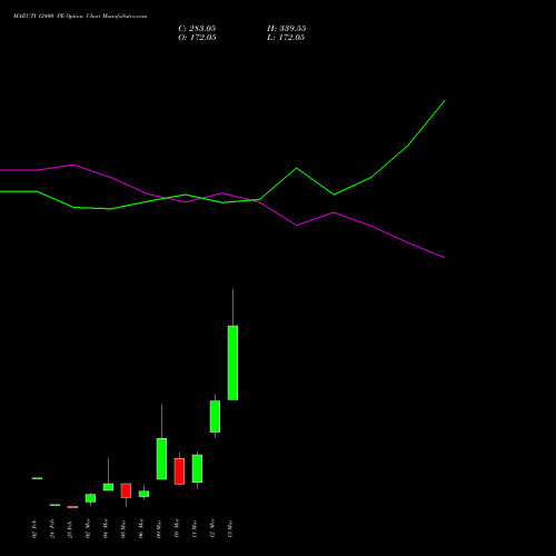 MARUTI 12400 PE (PUT) 30 March 2026 options price chart analysis Maruti Suzuki India Limited 