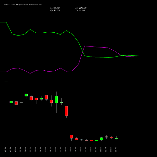 MARUTI 12500 PE PUT indicators chart analysis Maruti Suzuki India Limited options price chart strike 12500 PUT