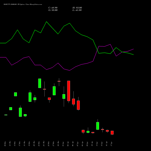 MARUTI 12600.00 PE (PUT) 28 April 2026 options price chart analysis Maruti Suzuki India Limited 