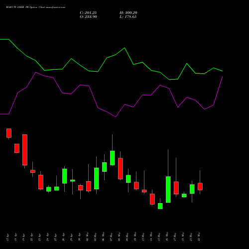 MARUTI 12600 PE PUT indicators chart analysis Maruti Suzuki India Limited options price chart strike 12600 PUT