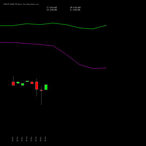 MARUTI 12600 PE PUT indicators chart analysis Maruti Suzuki India Limited options price chart strike 12600 PUT