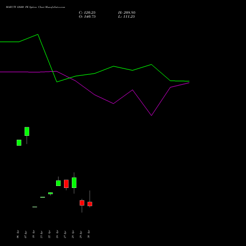 MARUTI 12600 PE (PUT) 26 May 2026 options price chart analysis Maruti Suzuki India Limited 