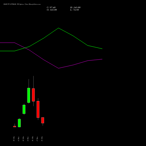 MARUTI 12700.00 PE (PUT) 30 March 2026 options price chart analysis Maruti Suzuki India Limited 