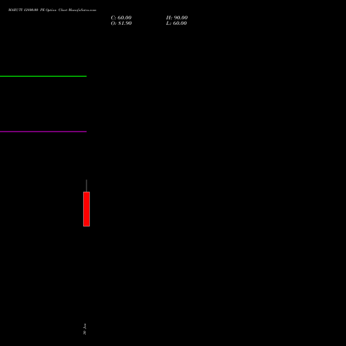 MARUTI 12800.00 PE (PUT) 30 March 2026 options price chart analysis Maruti Suzuki India Limited 