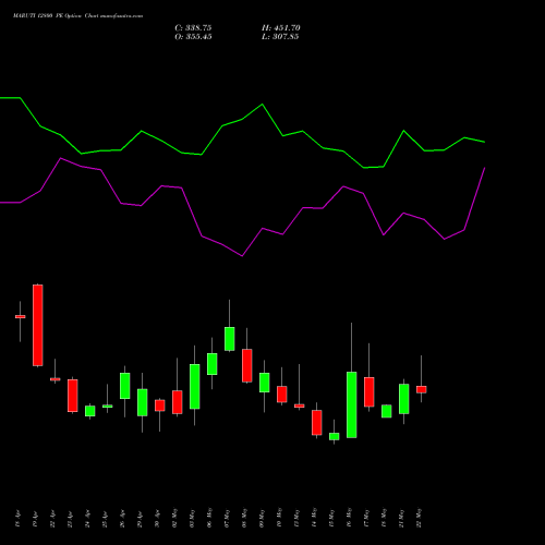 MARUTI 12800 PE PUT indicators chart analysis Maruti Suzuki India Limited options price chart strike 12800 PUT