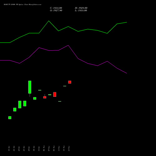 MARUTI 12800 PE PUT indicators chart analysis Maruti Suzuki India Limited options price chart strike 12800 PUT