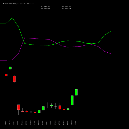 MARUTI 12800 PE PUT indicators chart analysis Maruti Suzuki India Limited options price chart strike 12800 PUT