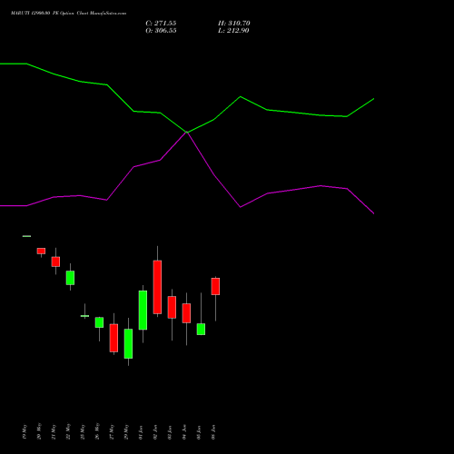 MARUTI 12900.00 PE (PUT) 30 June 2026 options price chart analysis Maruti Suzuki India Limited 