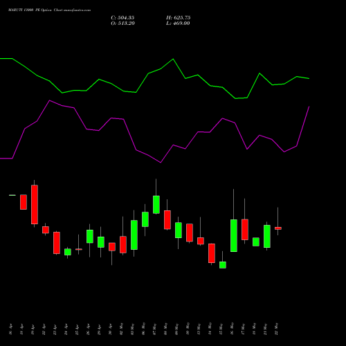 MARUTI 13000 PE PUT indicators chart analysis Maruti Suzuki India Limited options price chart strike 13000 PUT