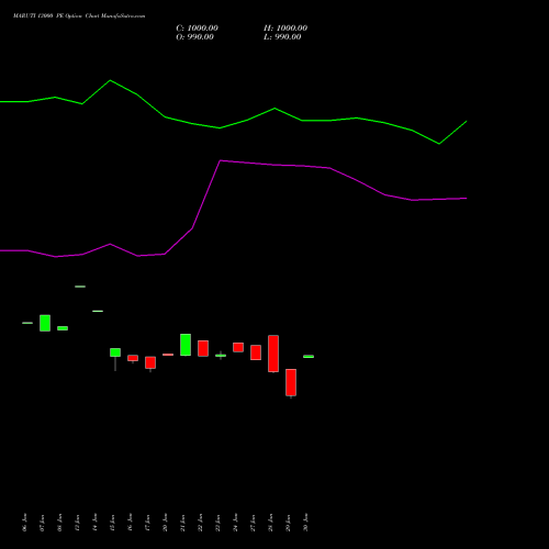 MARUTI 13000 PE PUT indicators chart analysis Maruti Suzuki India Limited options price chart strike 13000 PUT