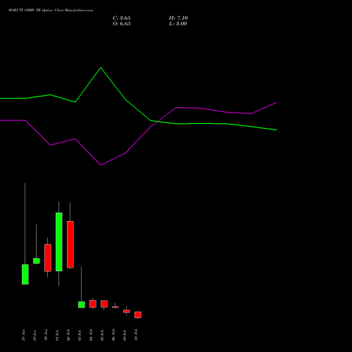 MARUTI 13000 PE (PUT) 24 February 2026 options price chart analysis Maruti Suzuki India Limited 