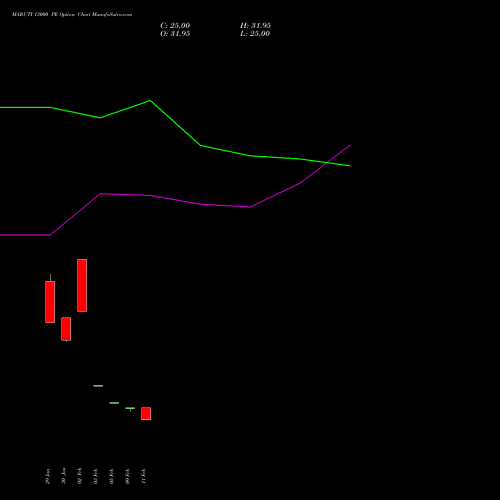MARUTI 13000 PE (PUT) 30 March 2026 options price chart analysis Maruti Suzuki India Limited 
