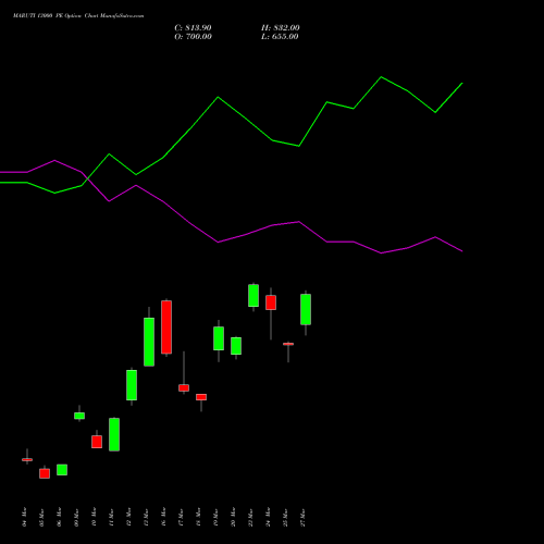 MARUTI 13000 PE (PUT) 28 April 2026 options price chart analysis Maruti Suzuki India Limited 